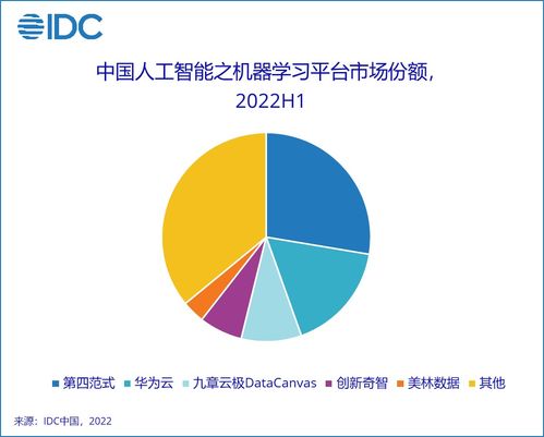 2022年上半年中國人工智能軟件及應用市場分析 規(guī)模達23億美元，應用軟件開發(fā)成核心驅(qū)動力